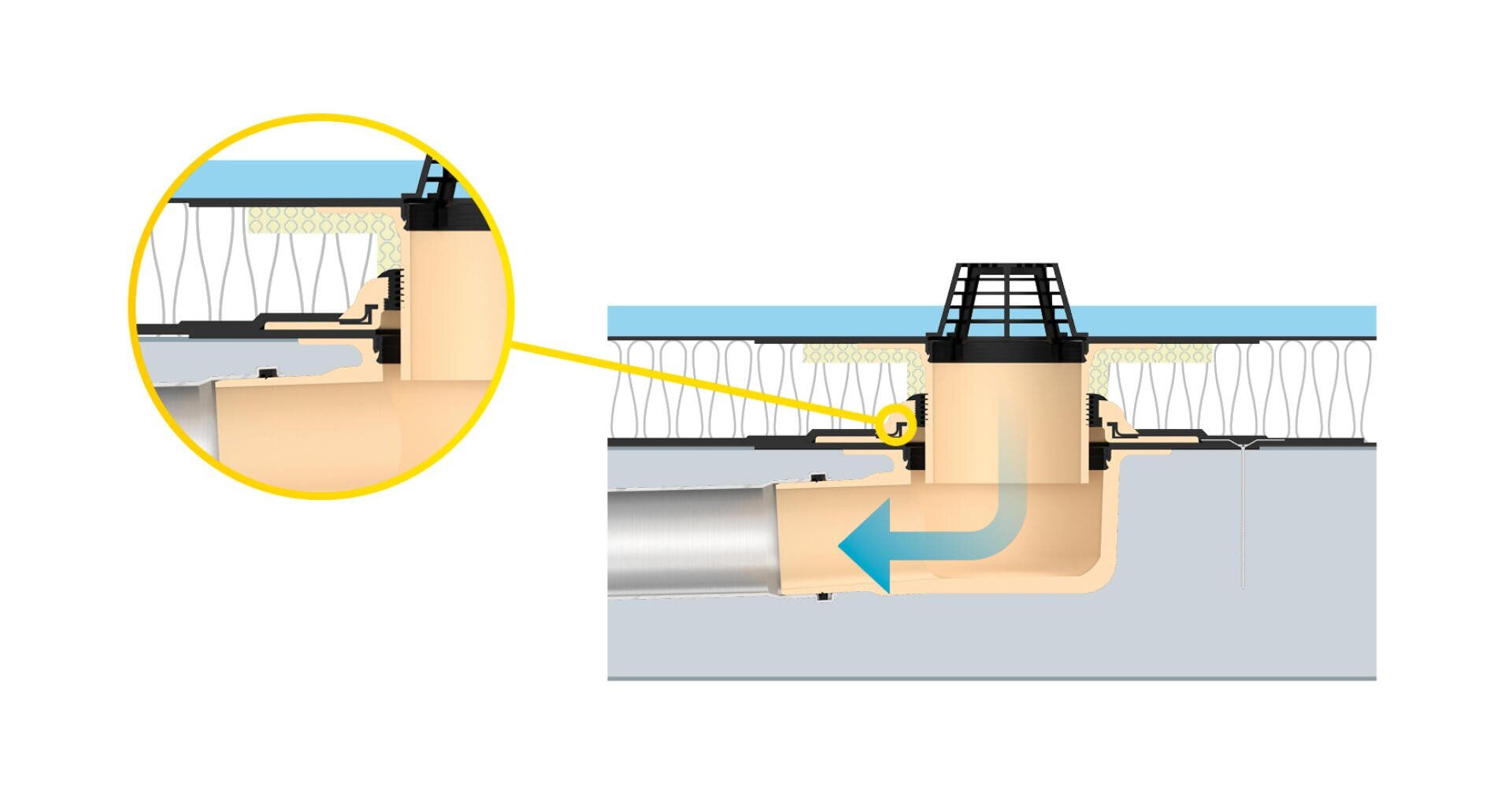 Querschnittsdarstellung eines Entwässerungssystems, das den Wasserfluss durch ein vertikales Rohr zeigt, das mit einem horizontalen Rohr verbunden ist, mit einer Nahaufnahme, die die Verbindungsstelle zwischen den Rohren unter einer Bodenfläche hervorhebt.