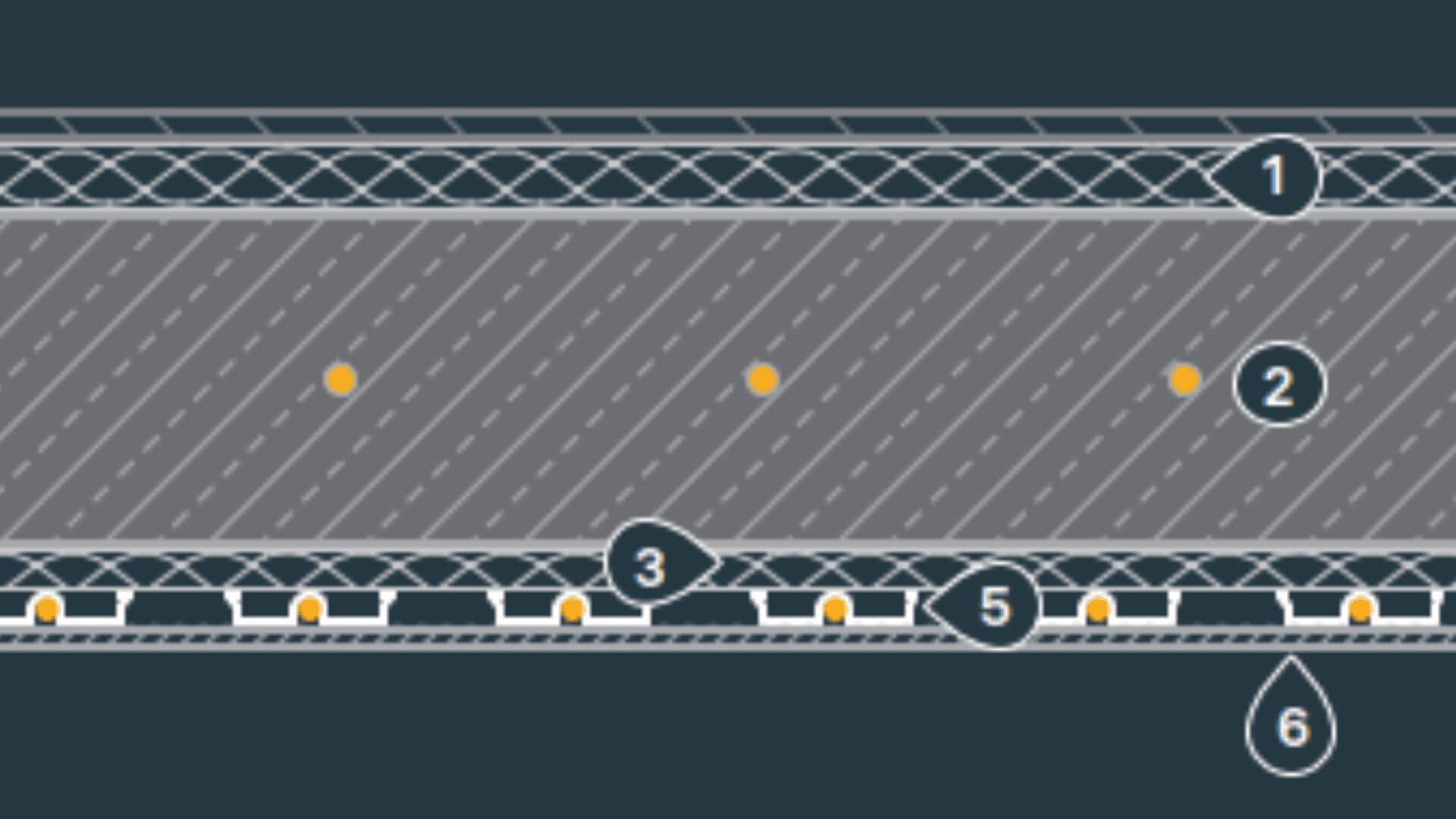 Querschnittsdiagramm eines Rohrs mit sechs beschrifteten Schichten; innerhalb der inneren Schichten sind gelbe Punkte dargestellt und neben der Beschriftung 6 unten rechts befindet sich ein Tropfensymbol.