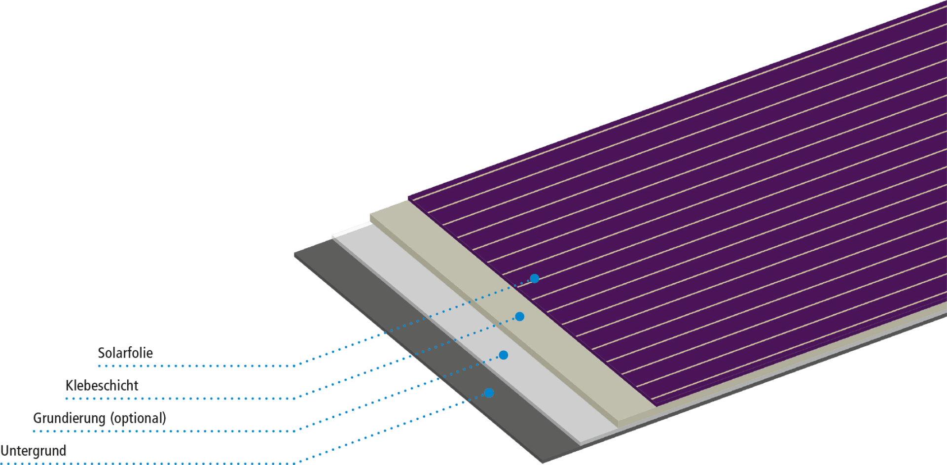 Diagramm, das die Schichten eines Solarfolienpaneels zeigt, von oben nach unten beschriftet: Solarfolie, Klebeschicht, Grundierung und Untergrund.