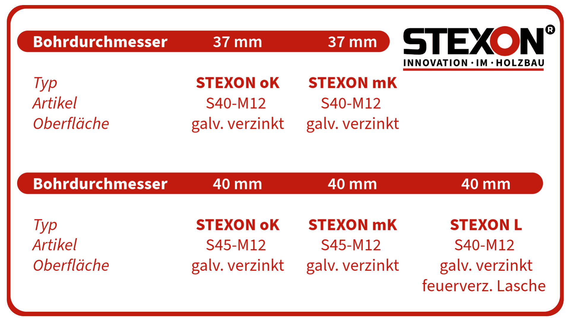 Eine Vergleichstabelle der STEXON-Produkte zeigt die Typen OK, MK und L mit Bohrungsdurchmessern von 37 mm und 40 mm, Artikelnummern S40-M12 und S45-M12 sowie Oberflächenausführungen verzinkt oder verzinkt mit Lasche.