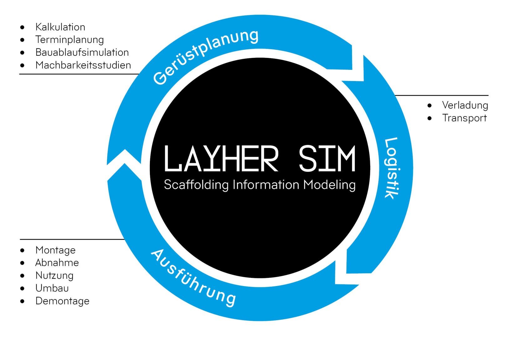 Kreisdiagramm, das LAYHER SIM - Scaffolding Information Modeling in der Mitte zeigt, mit blauen Pfeilen, die mit Gerüstplanung, Logistik und Ausführung beschriftet sind, und damit verbundenen Aufgaben, die um das Diagramm herum aufgelistet sind.