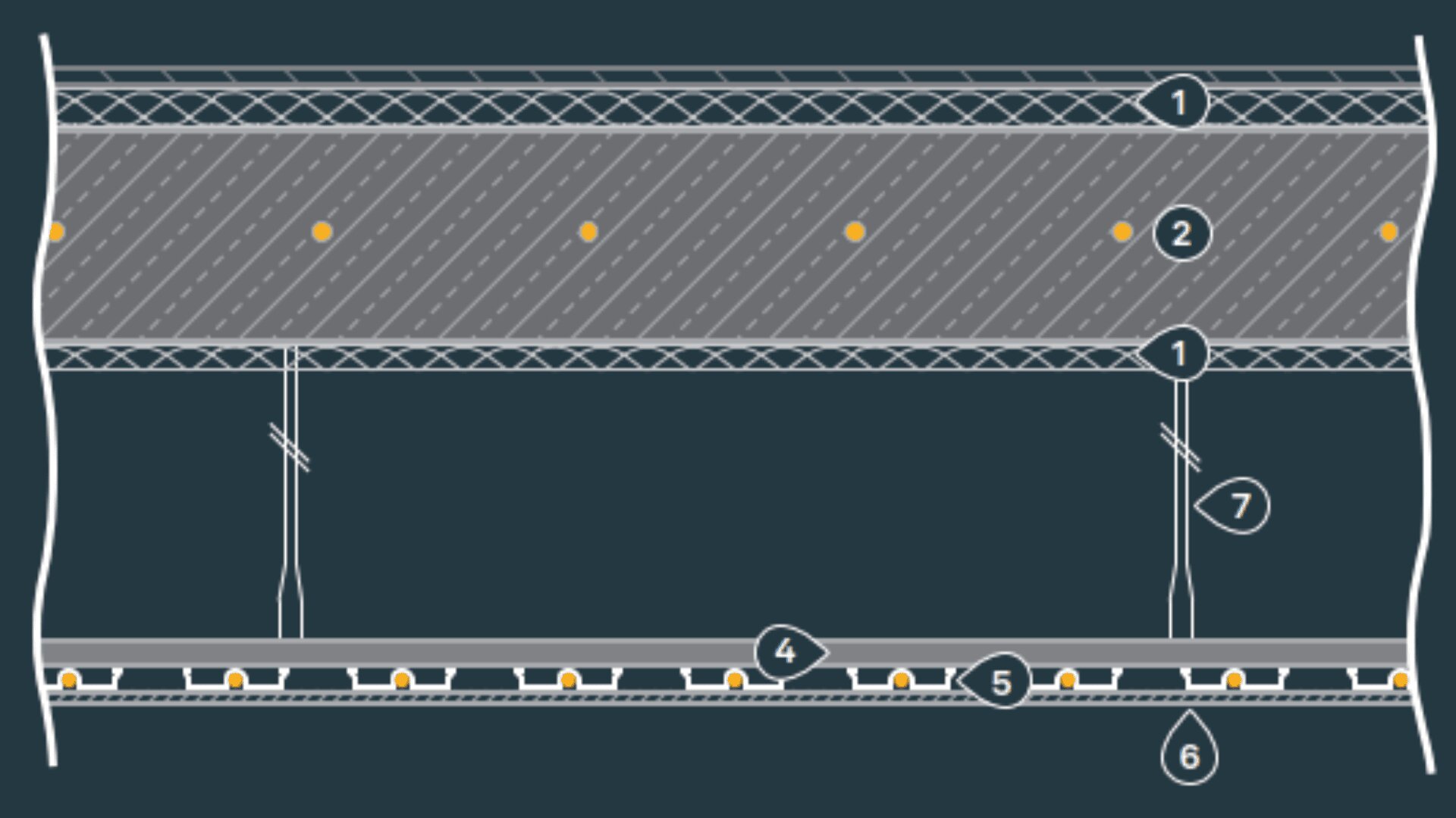 Querschnittsdiagramm einer Schichtstruktur mit nummerierten Beschriftungen (1–7), vertikalen Stützen und Reihen gelber Punkte, die die Komponenten innerhalb der Schichten darstellen. Linien verbinden die Zahlen mit bestimmten Punkten in der Struktur.
