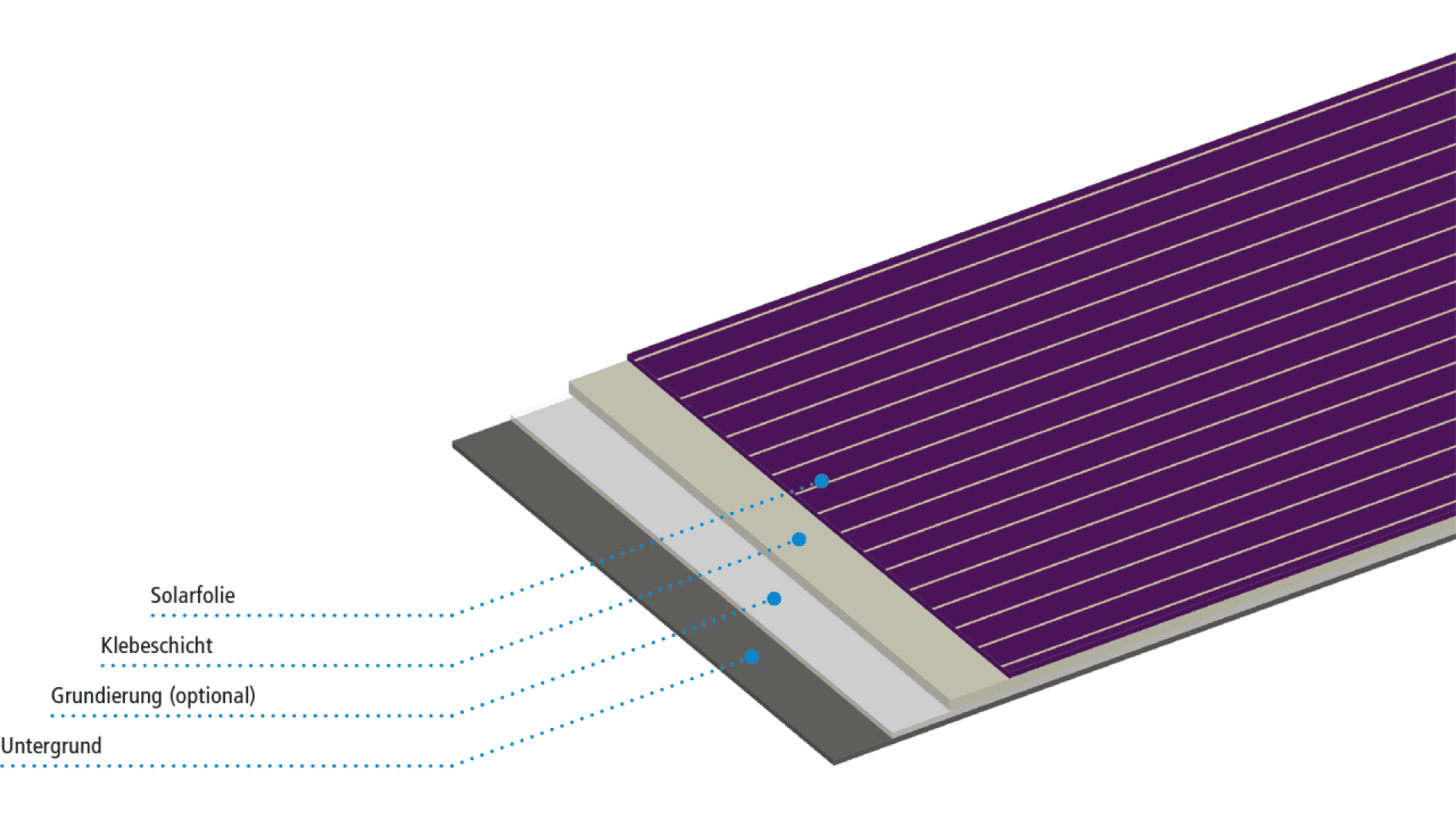 A diagram showing layers of a solar panel: top purple layer labeled Solarfolie, followed by Klebeschicht, then Grundierung (optional), and a bottom gray layer Untergrund. Dotted lines point to each layer.