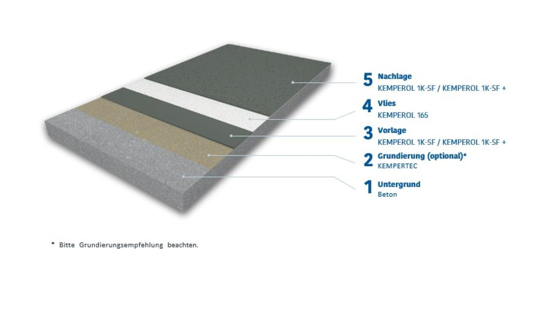 Schematische Darstellung eines Schichtquerschnitts eines Bausystems mit fünf beschrifteten Schichten: 1. Beton, 2. Grundierung (optional), 3. Vorlage, 4. Vlies und 5. Nachlage (Deckschicht).