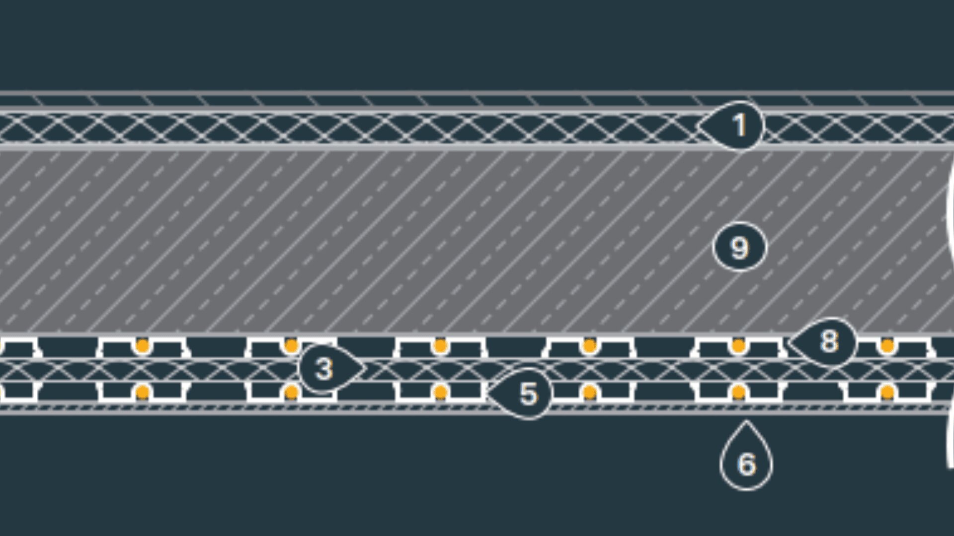 Querschnittsdiagramm, das die Schichten einer Decke oder eines Bodens zeigt, gekennzeichnet mit den Nummern 1, 3, 5, 6, 8 und 9. Einige Schichten scheinen Gittermuster und kleine gelbe Quadrate aufzuweisen, mit einem Wassertropfen in der Nähe der Bezeichnung 6.