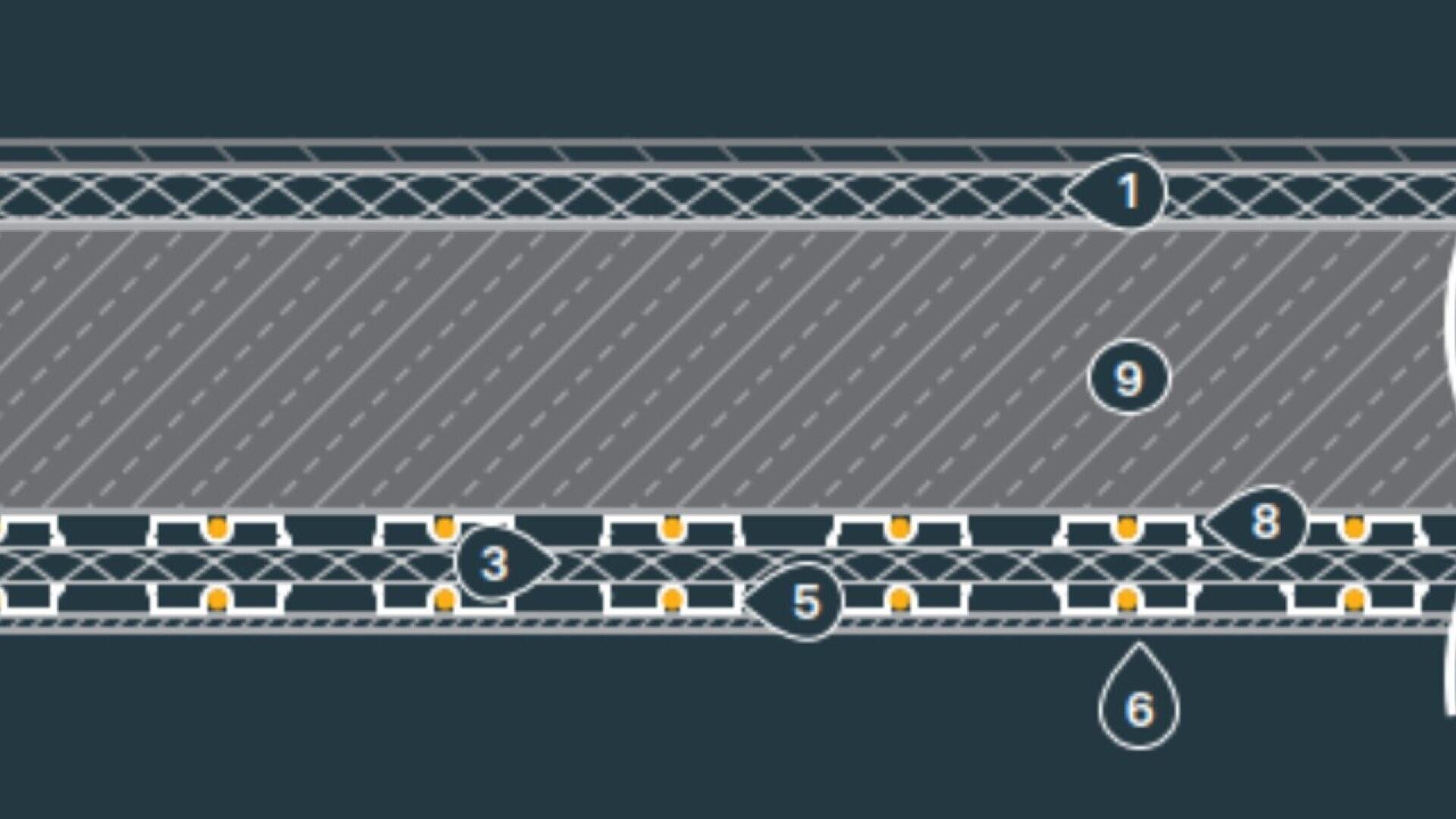 Cross-section diagram showing multiple structural layers labeled with numbered markers, including mesh, filler, and elements resembling insulation, with indications of moisture or water droplets below the bottom layer.