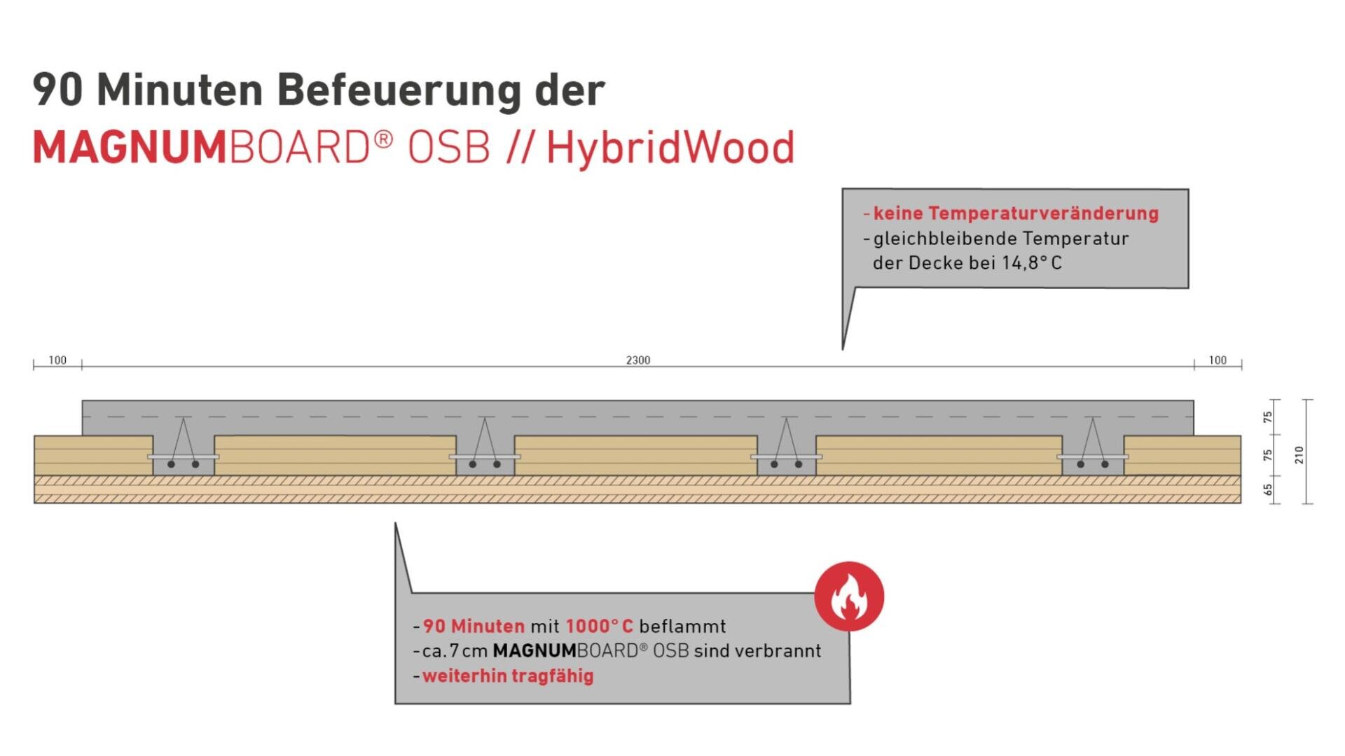 Querschnittsdiagramm einer Decke mit beschrifteter MAGNUMBOARD OSB/HybridWood-Schicht, das die Feuerbeständigkeit für 90 Minuten bei 1000°C zeigt. Textfelder heben die stabile Deckentemperatur und die tragenden Eigenschaften nach dem Brand hervor.