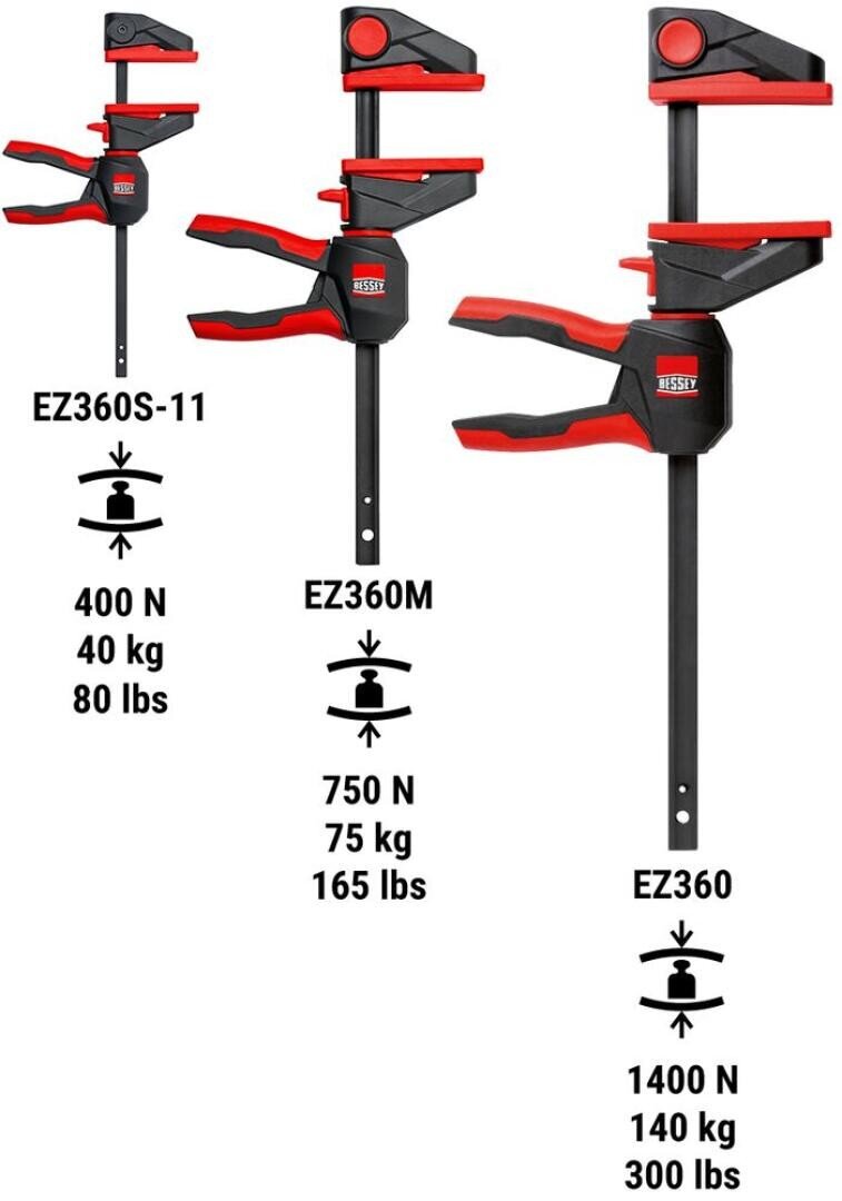 Three Bessey EZ360 series clamps are shown with sizes and clamping forces: EZ360S-11 (400N/40kg/80lbs), EZ360M (750N/75kg/165lbs), and EZ360 (1400N/140kg/300lbs). Clamps are black with red accents.