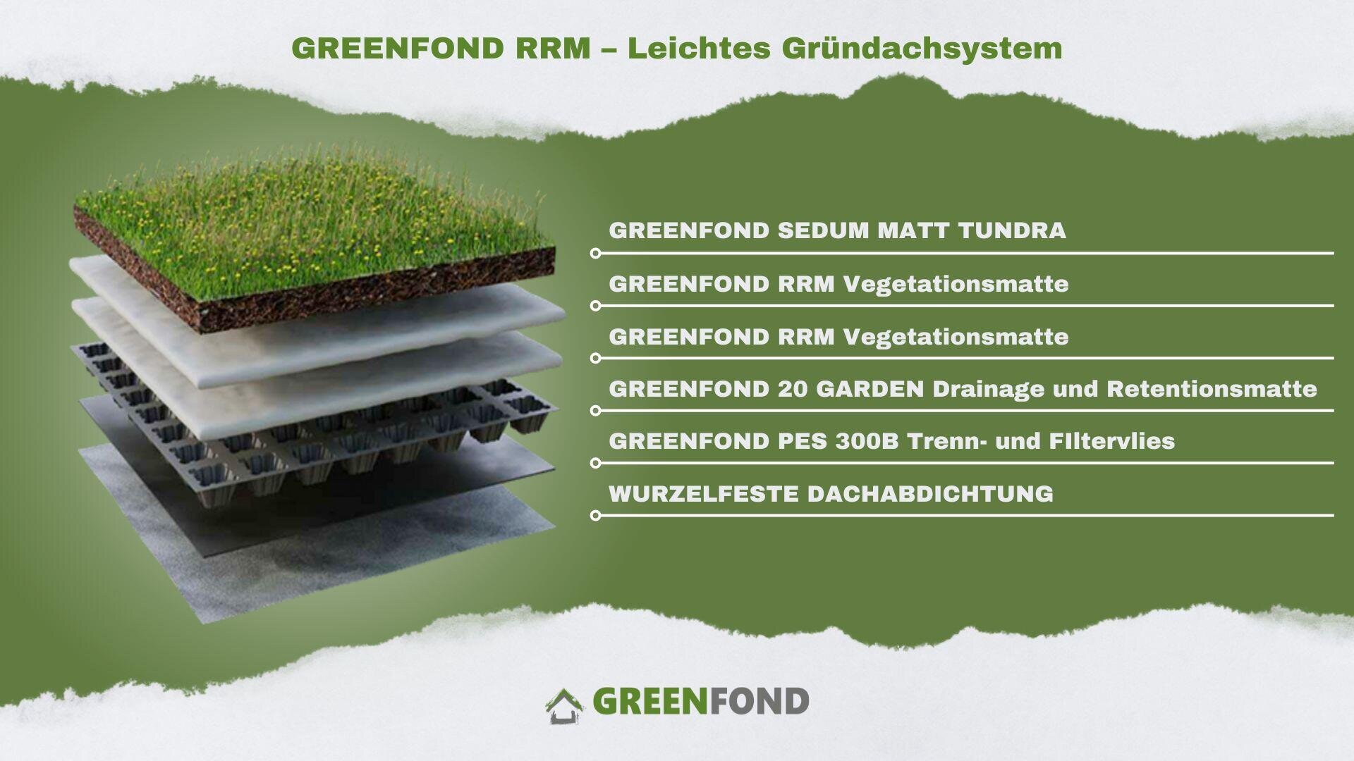 Ein Schichtdiagramm des leichten Gründachsystems GREENFOND RRM, das oben Gras und darunter beschriftete Schichten zeigt: Vegetationsmatten, Drainage- und Retentionsschichten, Filtervlies und wurzelfeste Dachabdichtung.