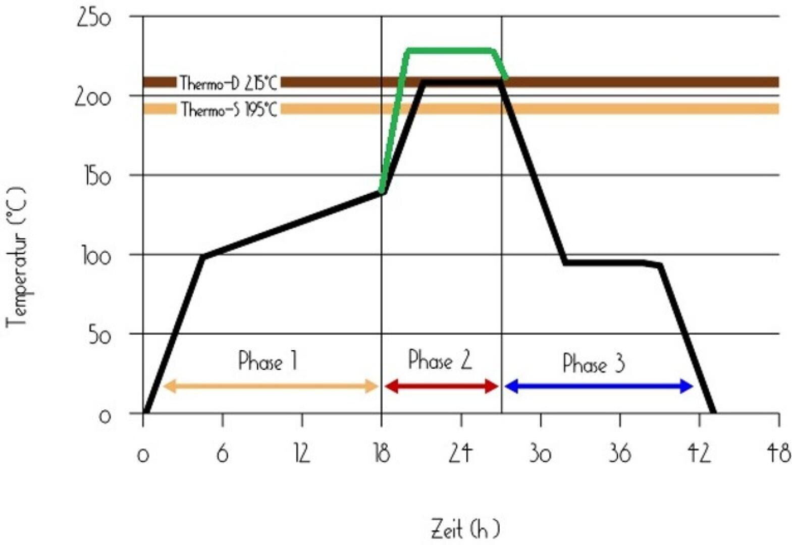 Liniendiagramm, das die Temperatur (°C) über die Zeit (Stunden) zeigt, wobei drei Phasen durch farbige Pfeile gekennzeichnet sind. Zwei horizontale Linien bei 155°C und 195°C und eine schwarze Linie, die einen Temperaturzyklus zeigt, der über beiden liegt. Beschriftung auf Deutsch.