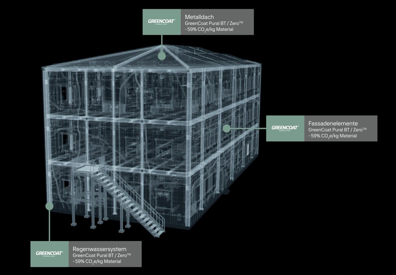 Das digitale Drahtmodell eines mehrstöckigen Gebäudes hebt drei Merkmale hervor: ein Metalldach, Fassadenelemente und ein Regenwassersystem, die alle aus GreenCoat-Material mit einem CO₂-Avg-Gehalt von 59 % bestehen. Die Beschriftungen sind auf Deutsch.