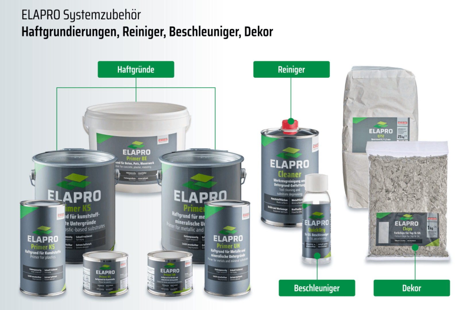 A variety of ELAPRO products are displayed, including cans, bottles, tubs, and bags. Categories shown: Haftgründe (primers), Reiniger (cleaners), Beschleuniger (accelerators), and Dekor (decor).