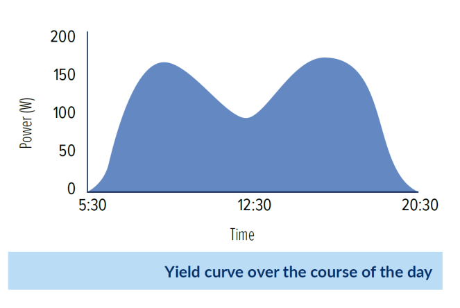 A line graph shows power in watts on the y-axis and time from 5:30 to 20:30 on the x-axis, with two peaks around midday and late afternoon. Caption: Yield curve over the course of the day.